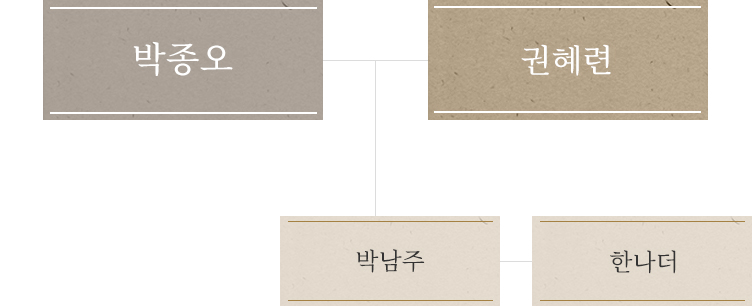 우리가족 가계도. 박종오(부), 권혜련(모), 박남주(아들), 한나더(며느리)